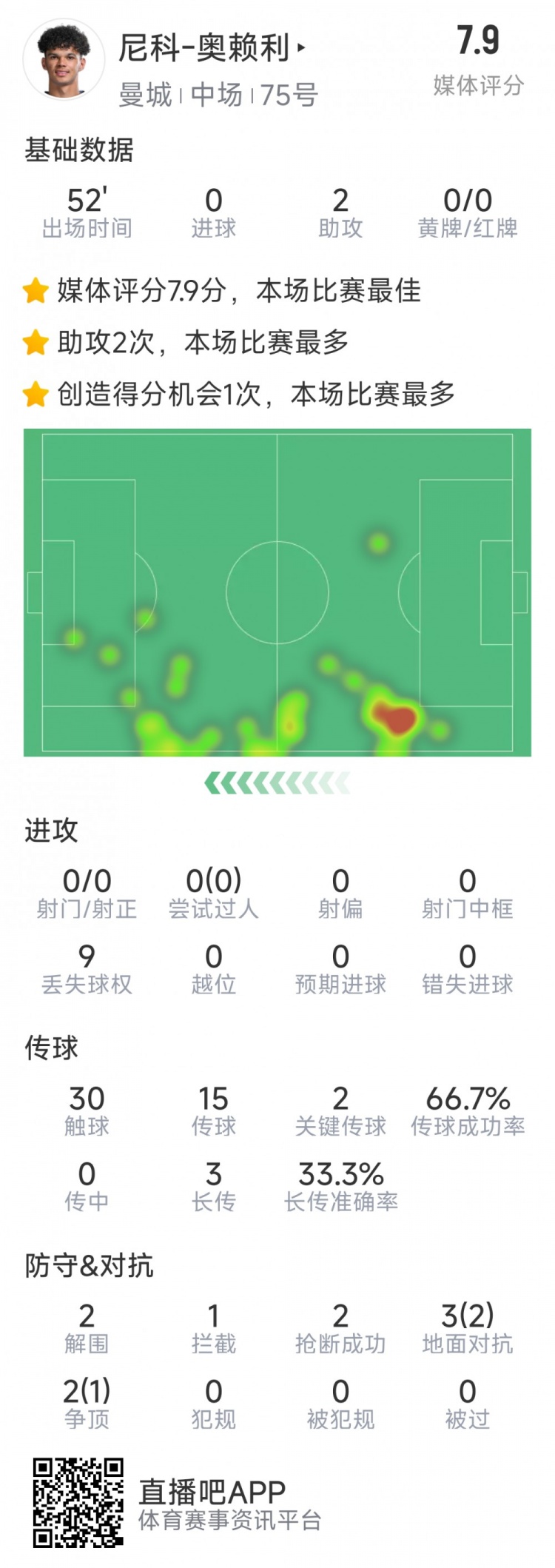  導演逆轉，20歲小將奧賴利替補登場數據：2次助攻，2次關鍵傳球