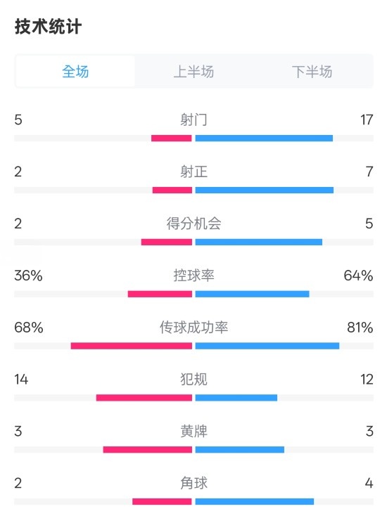  伯恩茅斯1-2曼城全場數據：射門5-17，射正2-7，控球率36%-64%