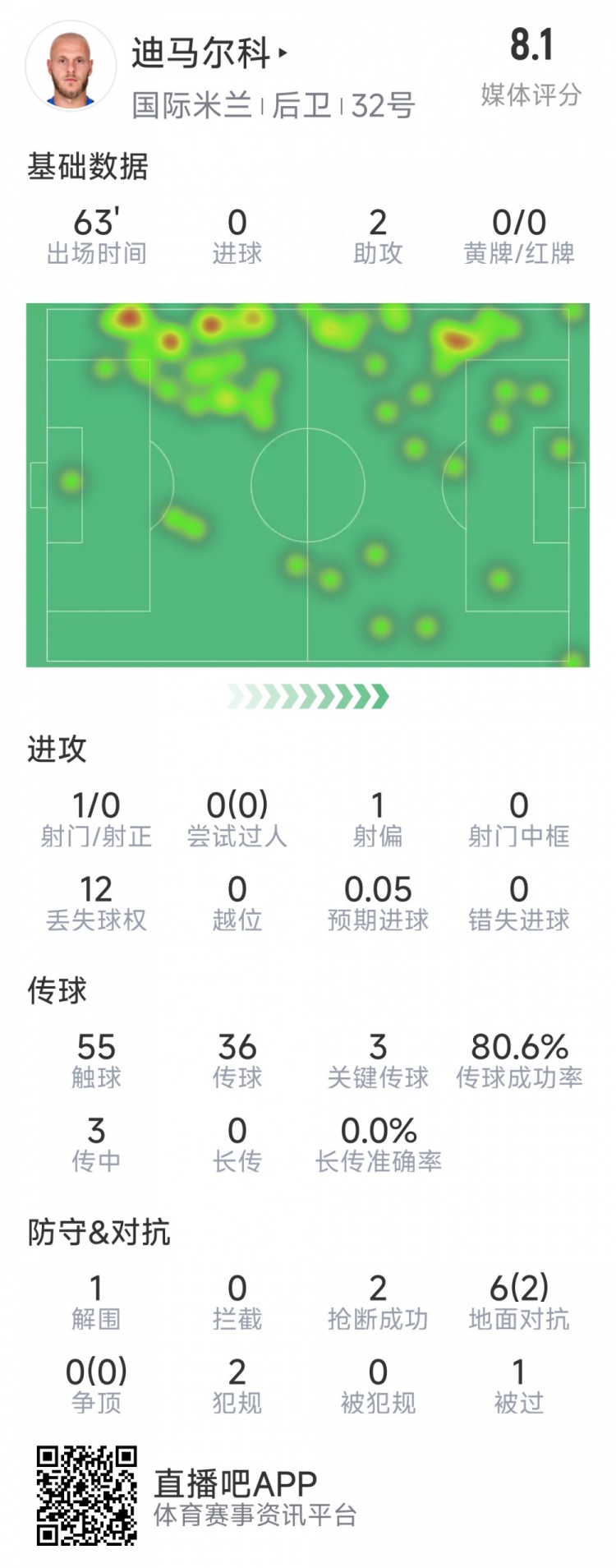  迪馬爾科本場數據：2次助攻，3次關鍵傳球，2次搶斷，評分8.1分